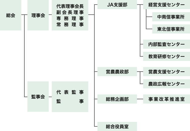 組織図
