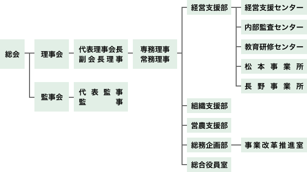 組織図